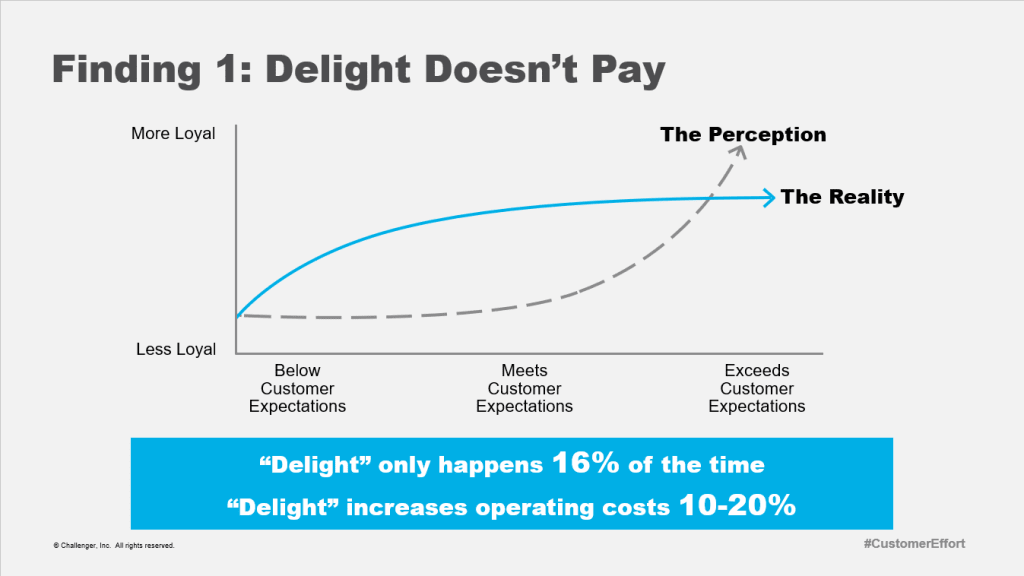 A graphic illustrates the difference between the perceived ROI of delight — and the reality.