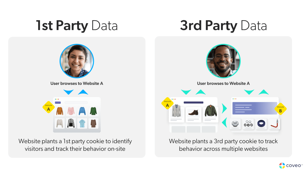 Screen depicts product choices for two different shoppers based on first and third party data.