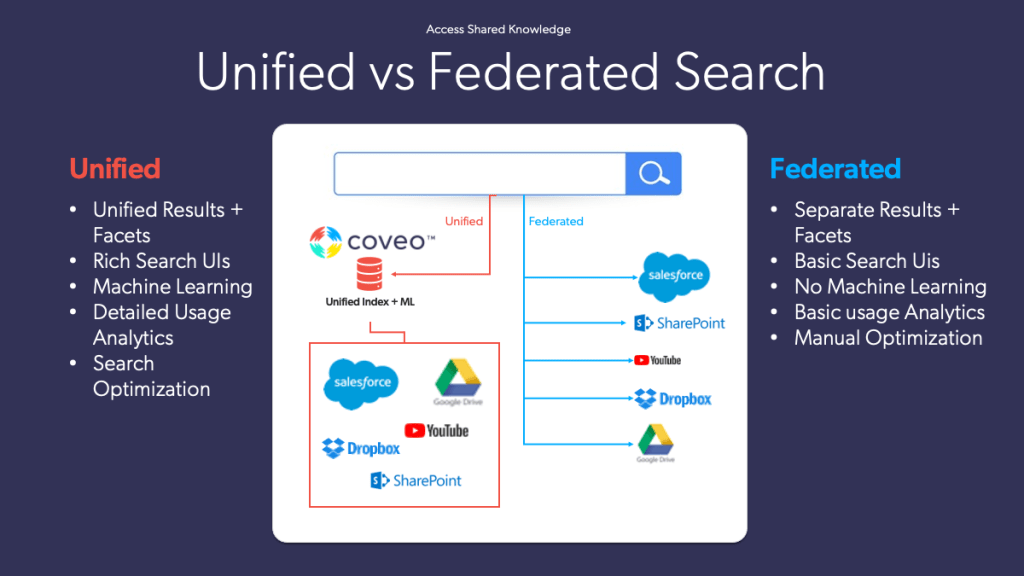 List of the differences between unified and federated search