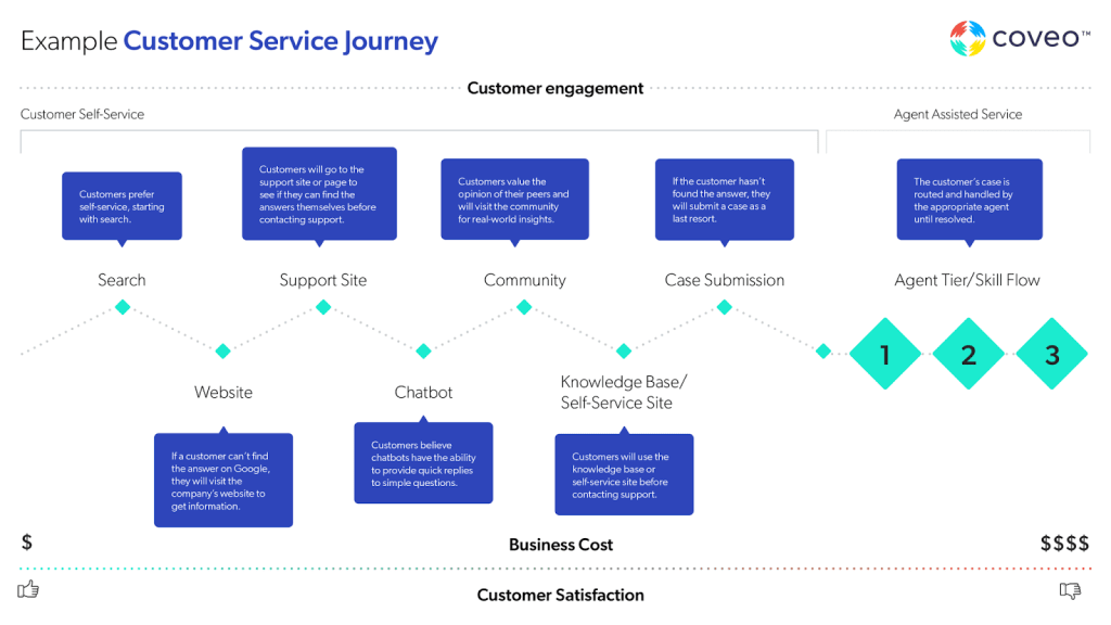 An image visualizes an example service journey.