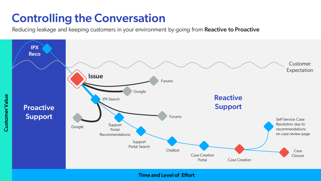 A graphic shows how organizations can control the conversation in customer support