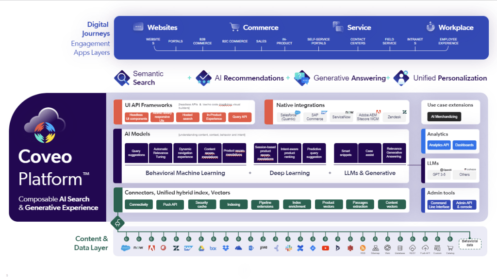 Coveo Sources Major Workplace Trends For 2024: A Smarter Way to Leverage Company ...