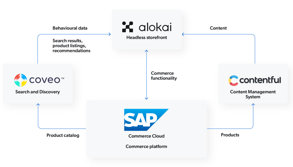 SAP and Coveo Composable Commerce