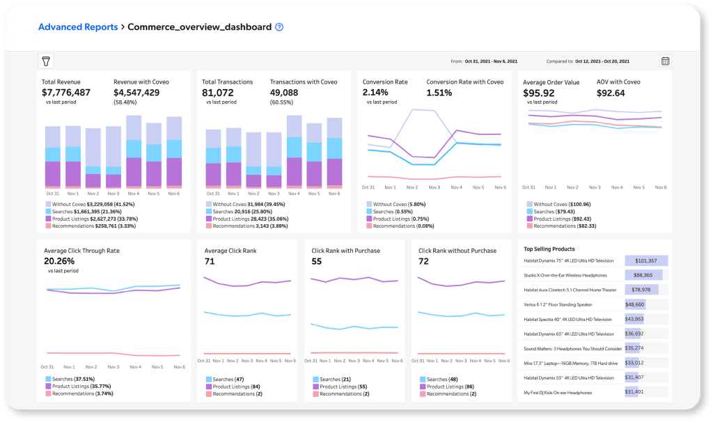 A screenshot shows Coveo's out-of-the-box analytics dashboard.