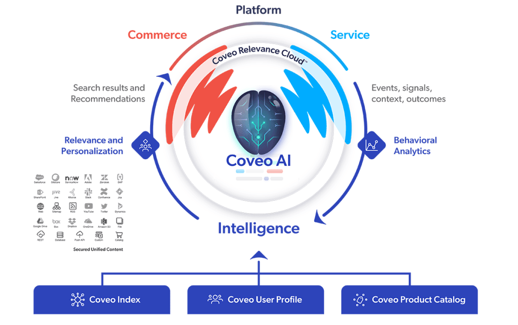 A depiction of the Coveo AI-Relevance Platform
