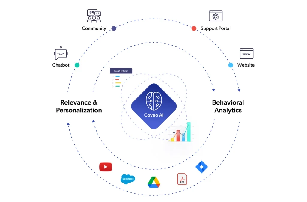 A graphic illustrates how an AI-powered relevance platform works with different types of content and behavioral analytics to deliver personalization across channels and tools.