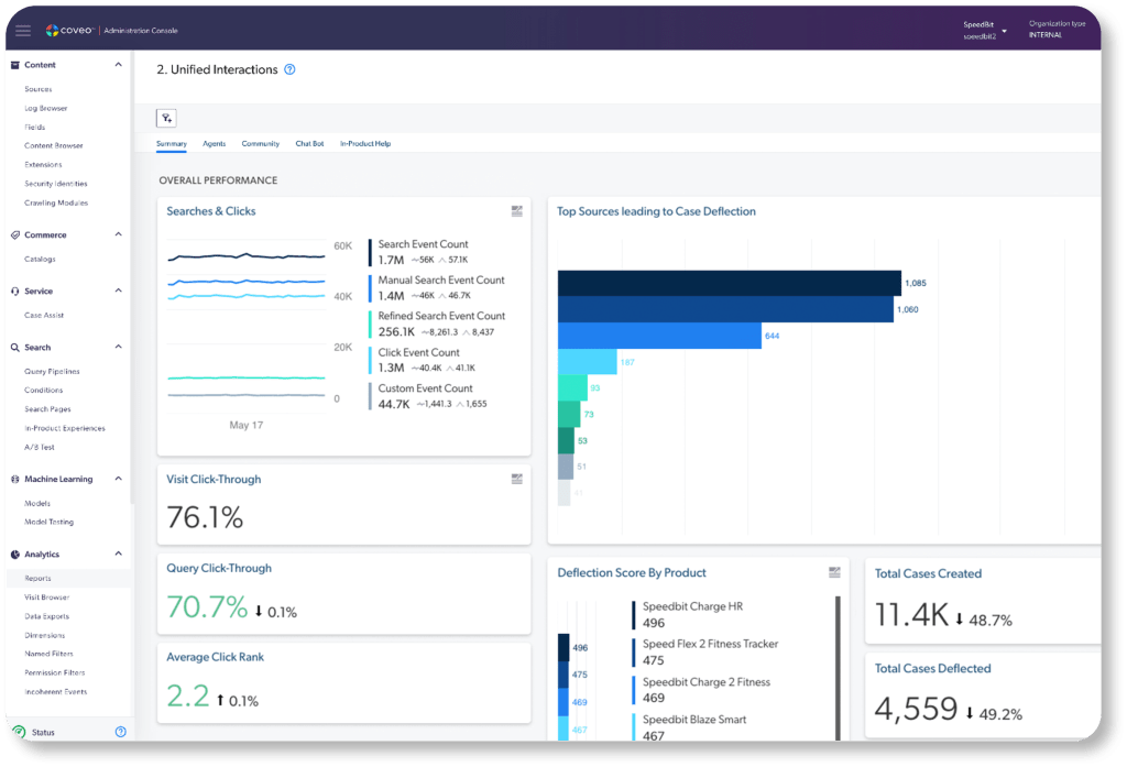 A screenshot of Coveo's analytic dashboard that provides powerful insight into the effectiveness of your case deflection and the success rate of your self-service content.