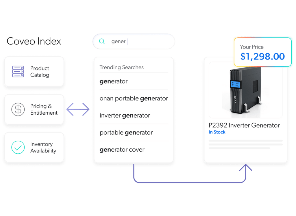 Image visualizes how the Coveo index handles complex catalogs