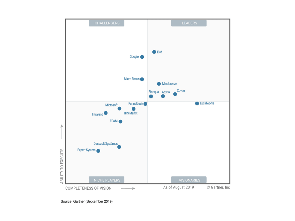 2019 Gartner Magic Quadrant Matrix depicting Coveo as a leader