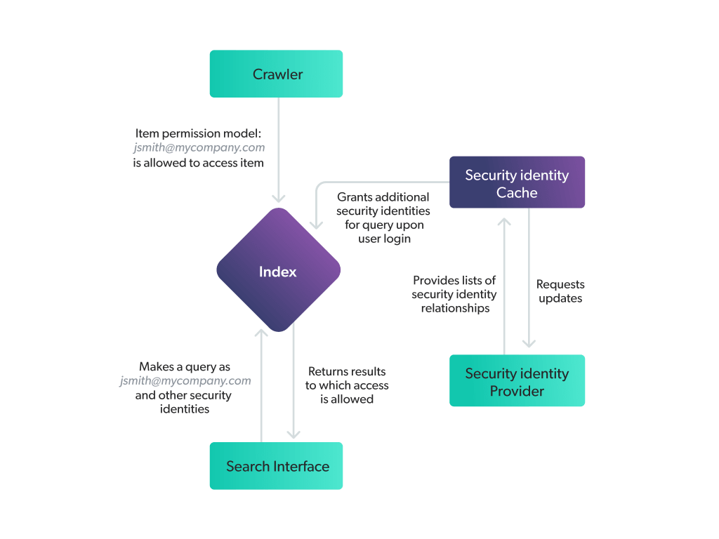 A diagram illustrates how user access is preserved even within a unified index