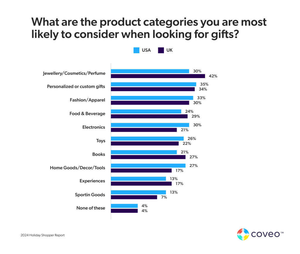 Graph showing gift product categories consumers are most likely to choose in the USA and the UK.