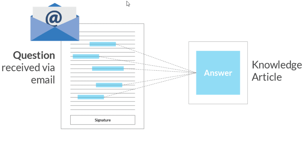 An illustration shows how intelligent term detection provides responses to questions