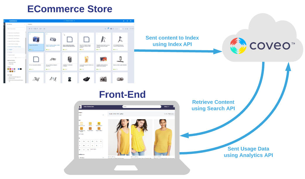 An illustration of an ecommerce setup in the Coveo cloud platform