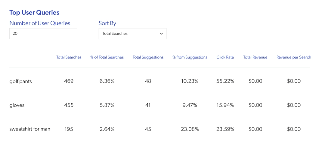 A screenshot of the Coveo admin panel shows how users can discern customer behaviors from top query data