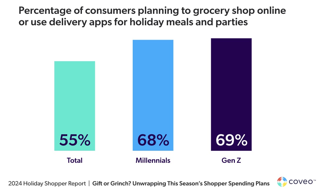 2024 Holiday Shopper Report Online Grocery Shopping