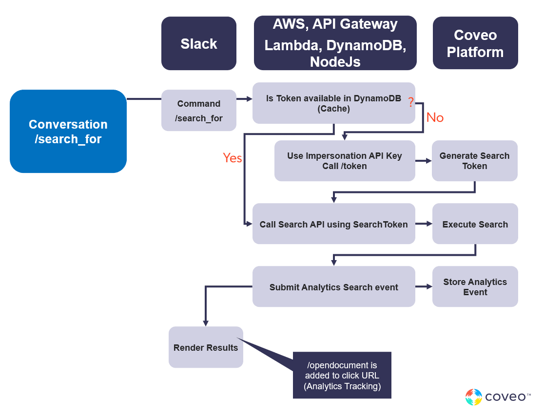 A flowchart shows how to implement security in your Coveo-Slack implementation