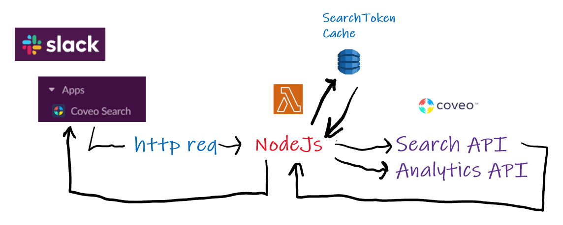 A graphic shows the engineering architecture behind integrating Coveo into Slack
