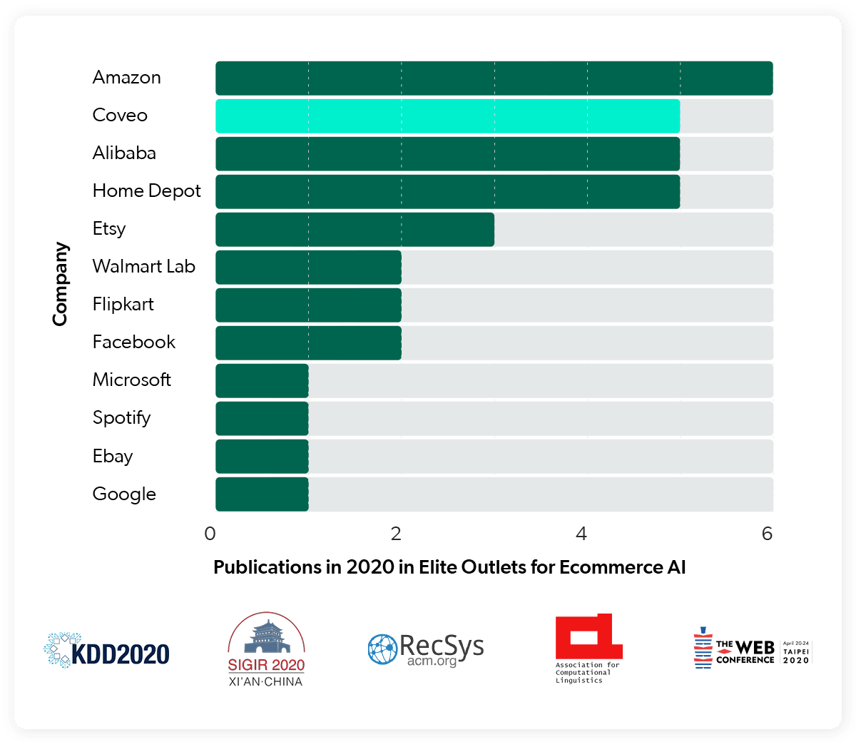 graph of elite outlets for Ecommerce AI with Coveo at #2