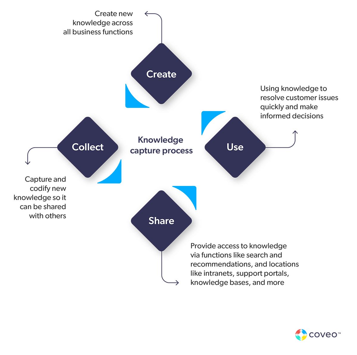 A graphic visualizes a four-step knowledge capture process.