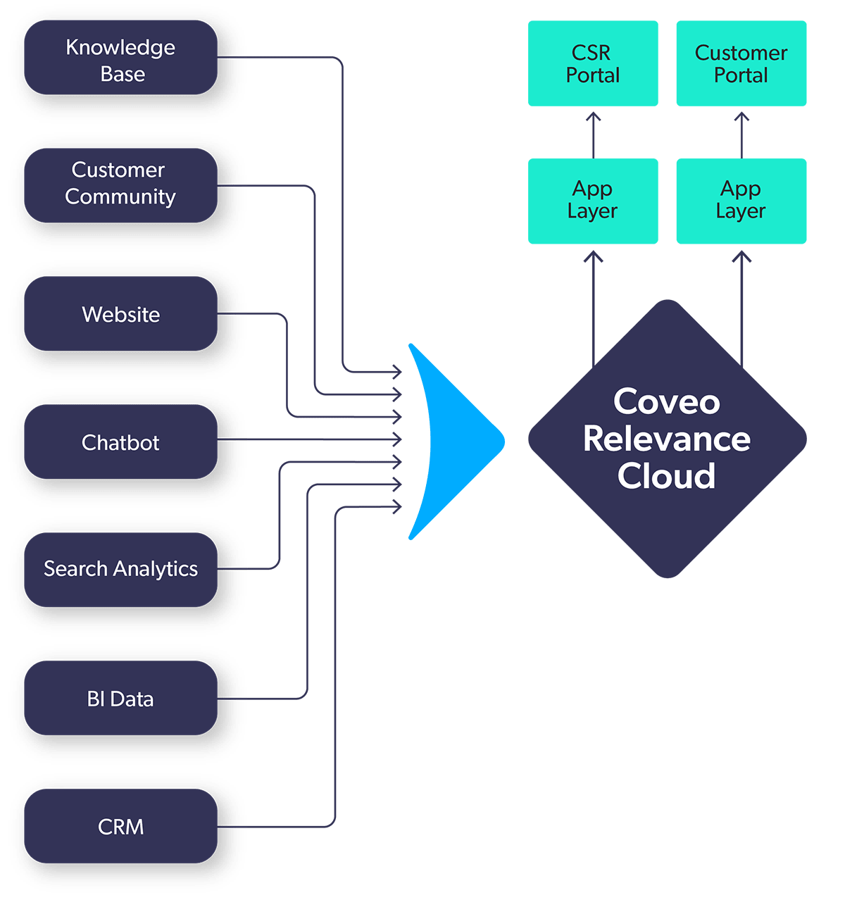 How is Your Customer Service Knowledge Management? | Coveo