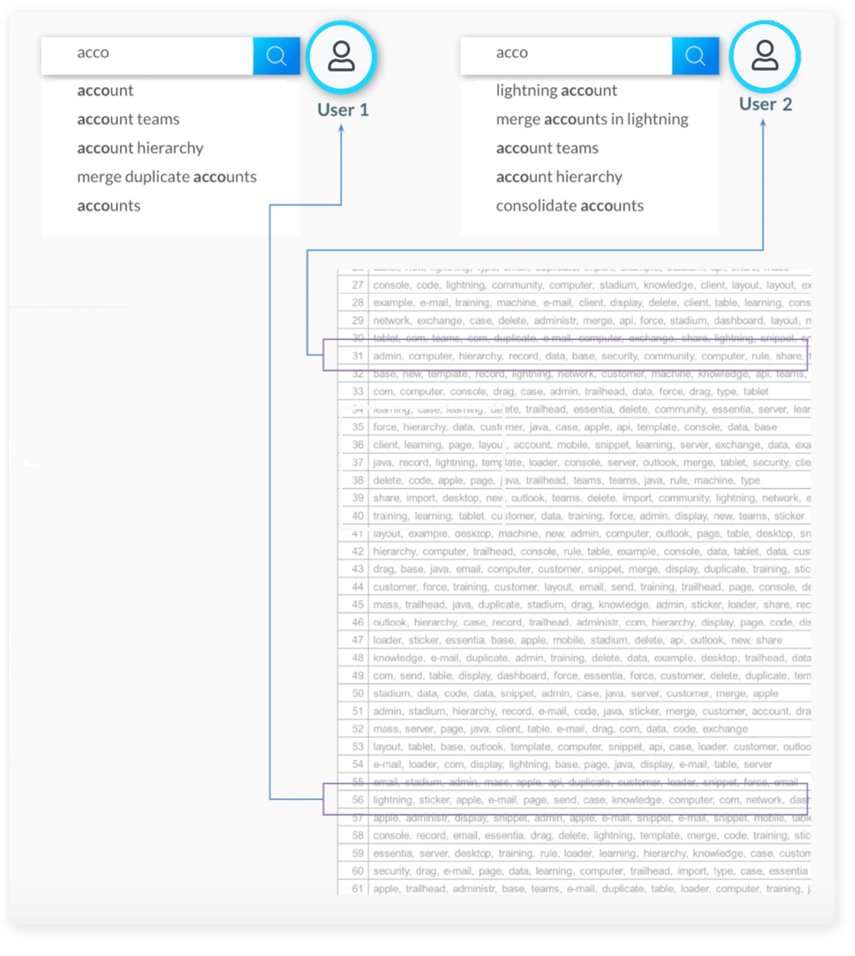 Image illustrates how machine learning supports tailored experiences, helping agent assist