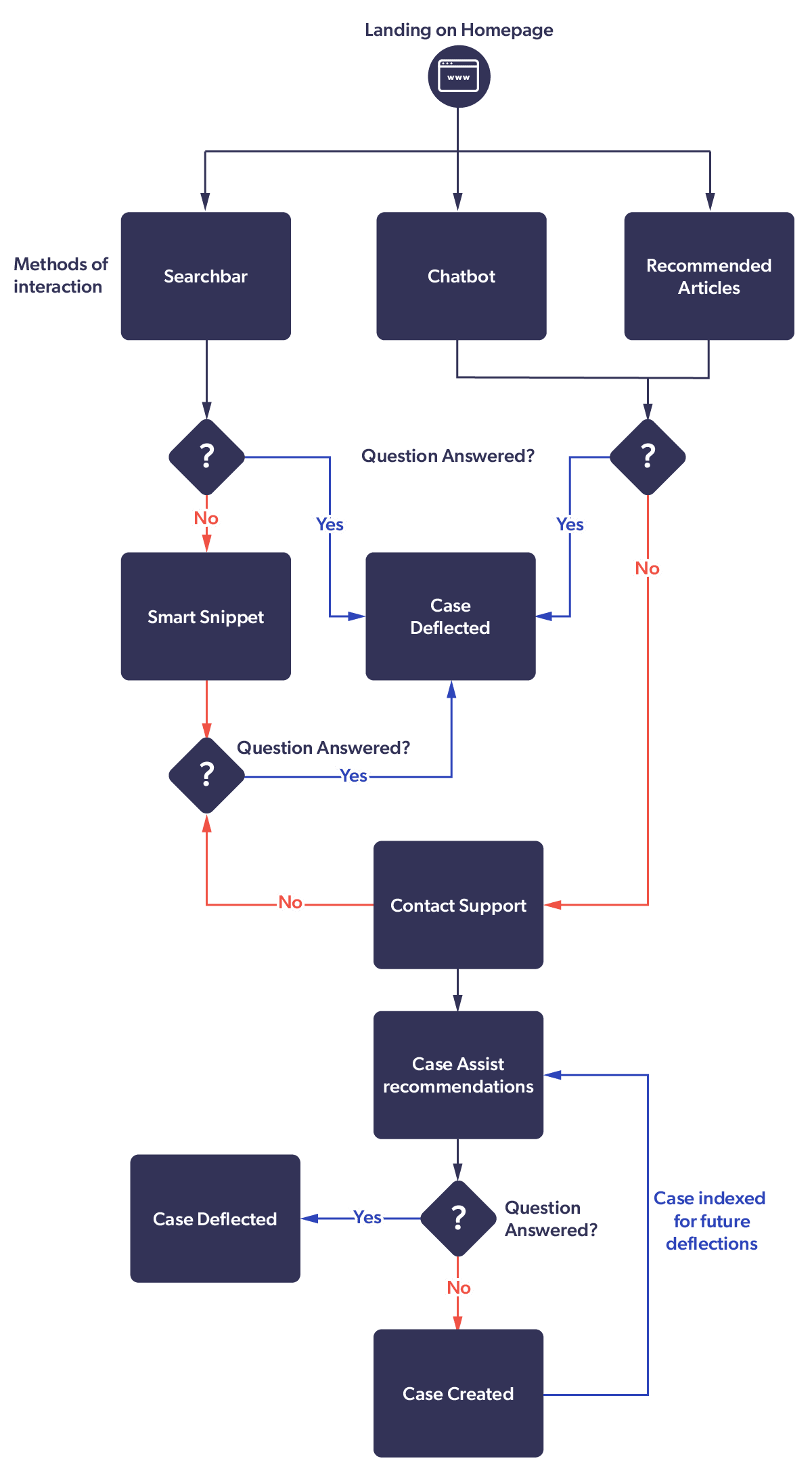 An infographic details various service pathways that can result in case deflection.