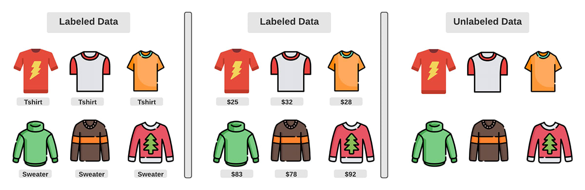 A graphic shows t-shirts and sweaters that compose both labeled and unlabeled datasets