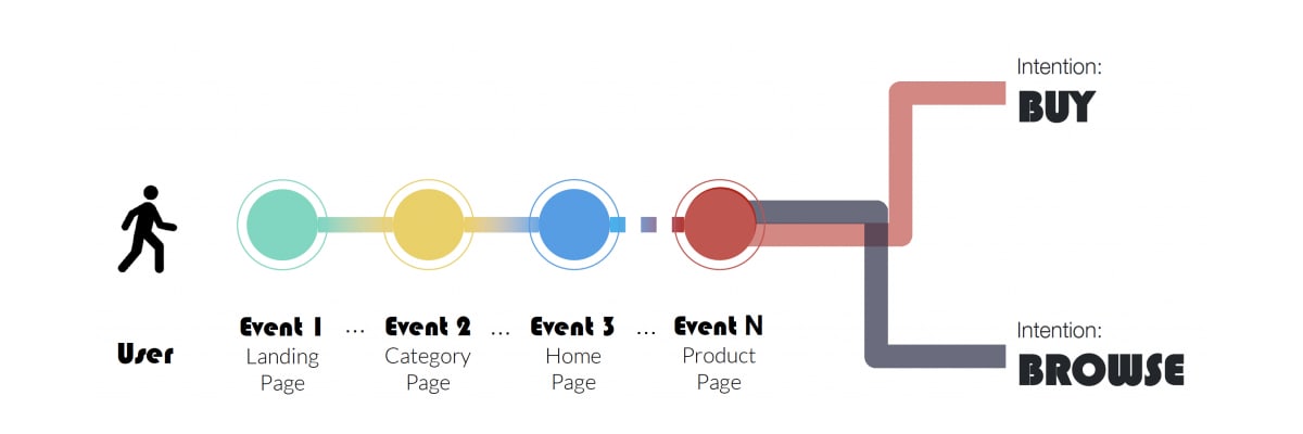 A graphic shows the various events and behaviors that can lead to understanding whether intent is to buy or to browse.