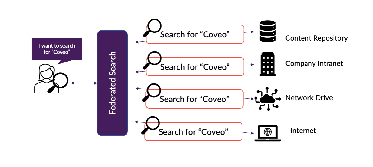 An illustration shows how federated search works.