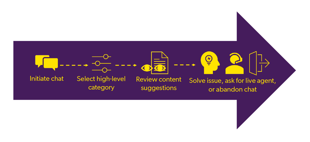 A flowchart shows the typical chatbot interaction process