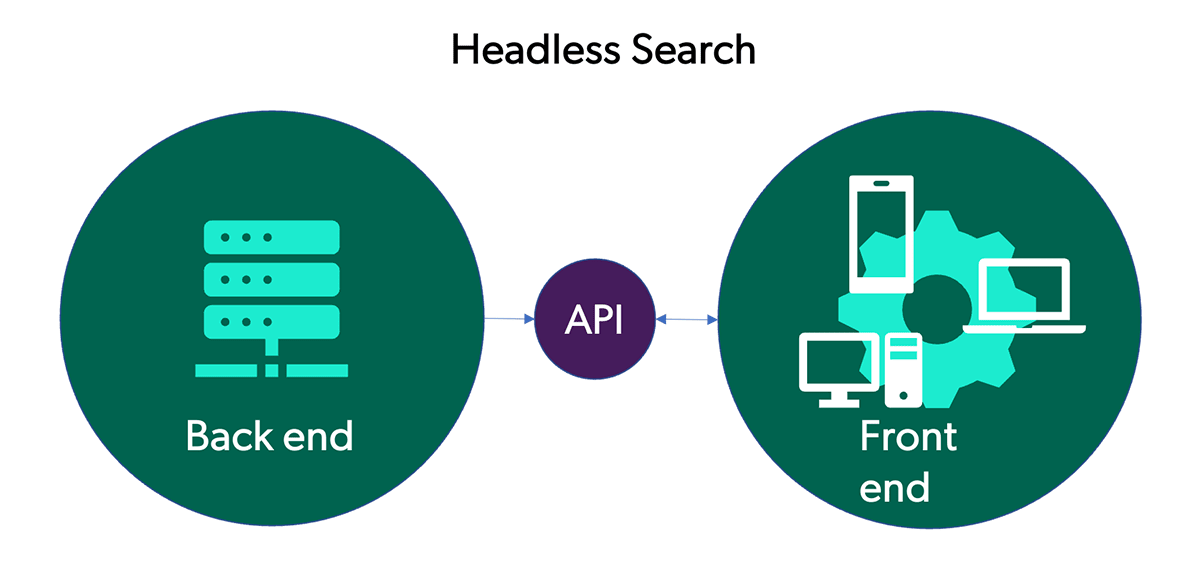 A graphic illustrates the concept of headless.