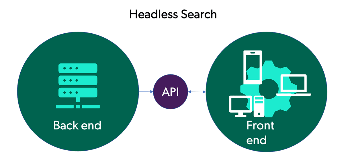 An illustration shows how a headless architecture flexibly connects a system’s back end to its front end.