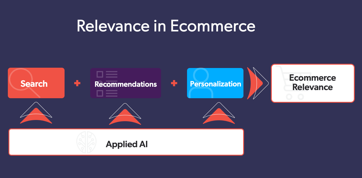 A workflow shows how applied AI impacts different areas of ecommerce