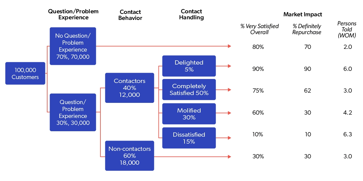 A workflow shows the results of a survey of 100,000, resulting in market impact in three ways: overall satisfaction, repurchase intent, and word of mouth.