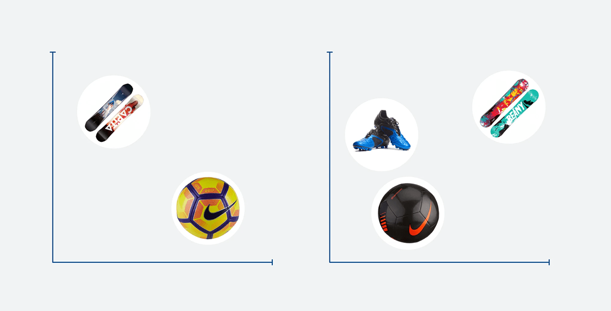 An image shows a two dimensional space and how product vectors can fall along the axis of that space.