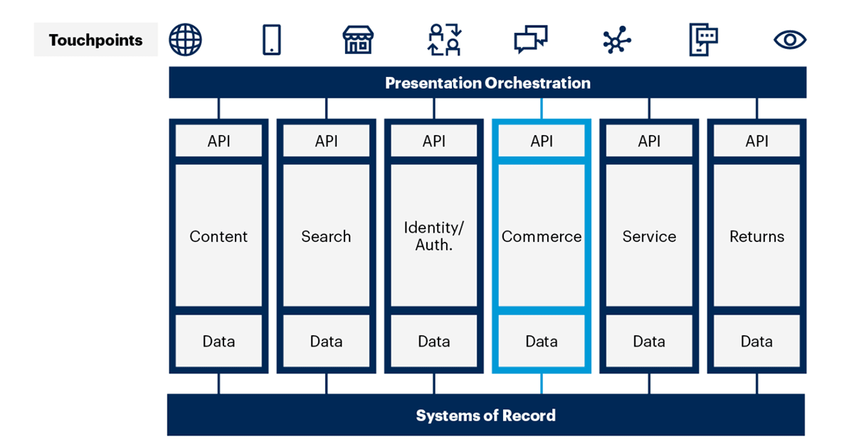 A graphic depicts a headless commerce architecture.