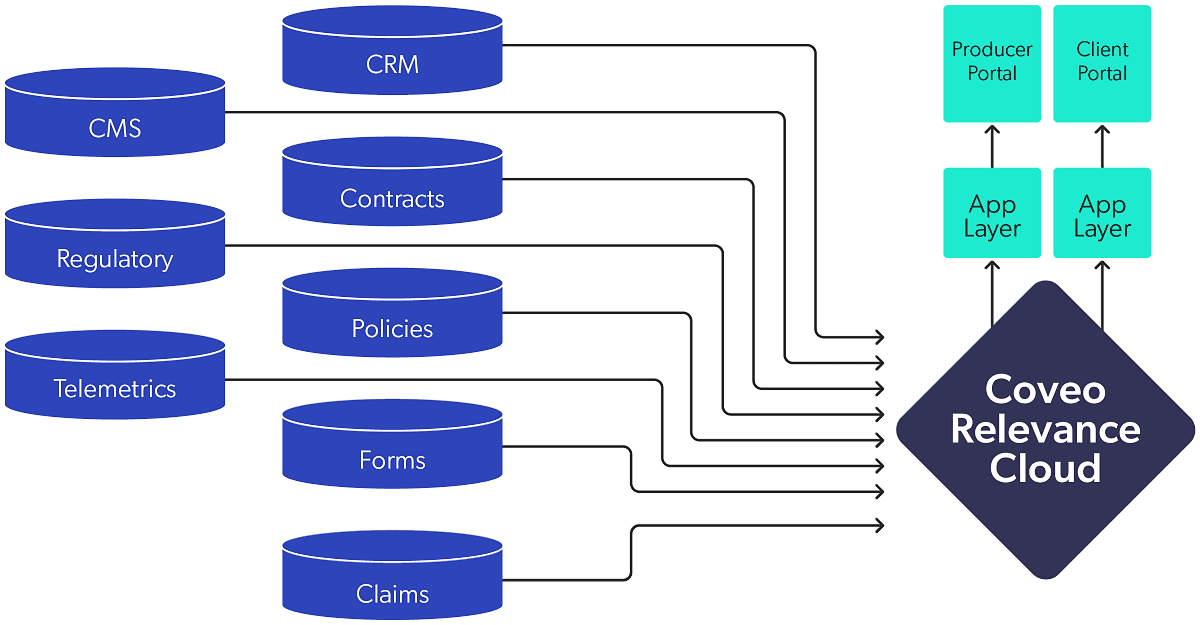 A workflow shows different content repositories connected to a cloud platform that then exposes information in different end-user portals.
