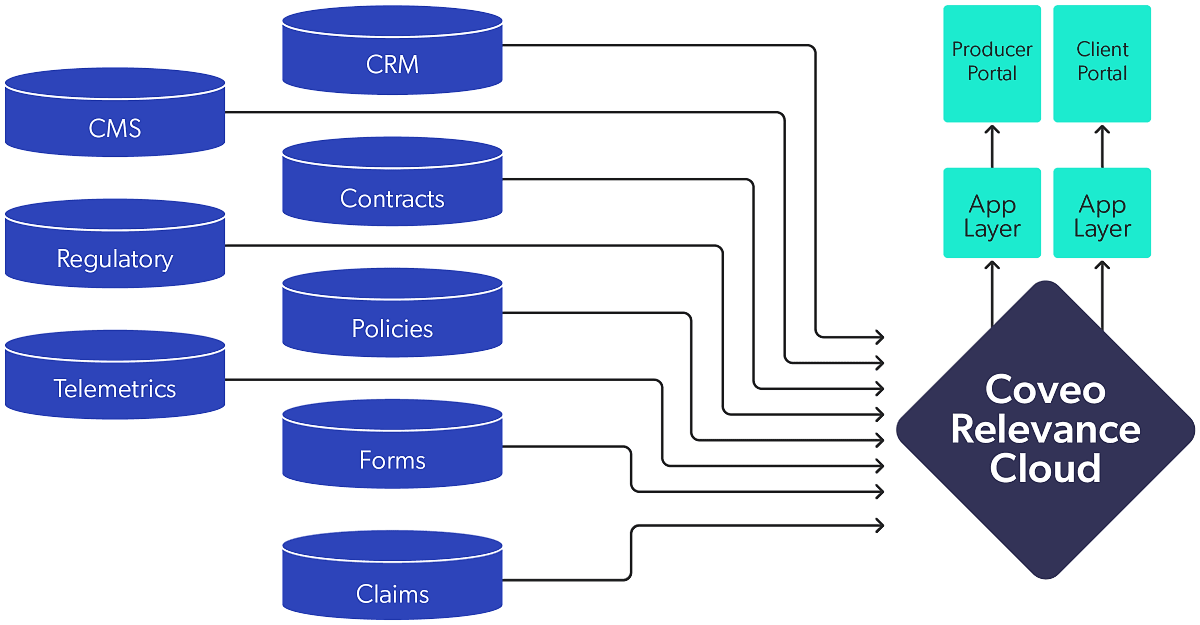 A workflow shows different content repositories connected to a cloud platform that then exposes information in different end-user portals.