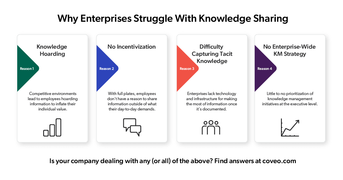 Knowledge At Work 4 Steps to Building Organizational Knowledge Sharing | Coveo