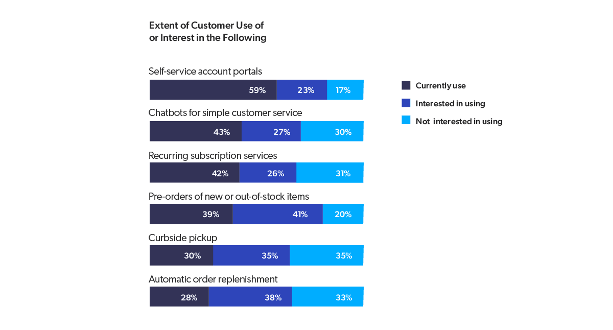 Chart shows breakdown of how interested customers are in different service channels