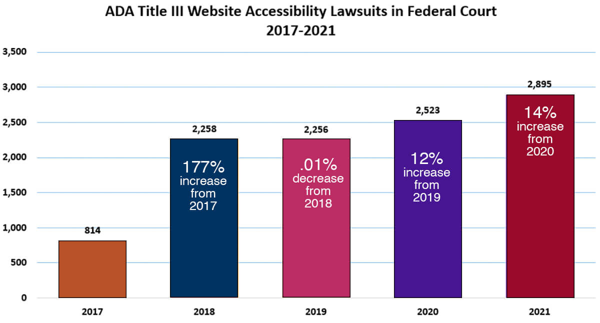 A chart shows the ADA-related lawsuits from 2017 to 2021.