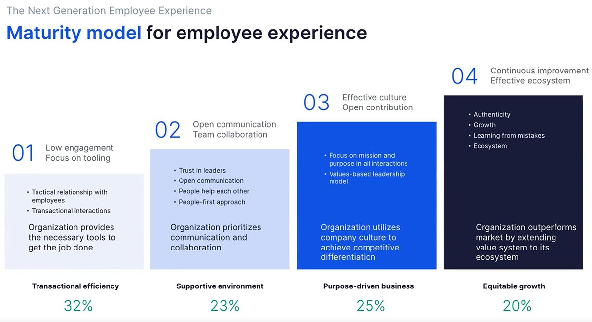 A graphic visualizes a four-phased maturity model for the employee experience.