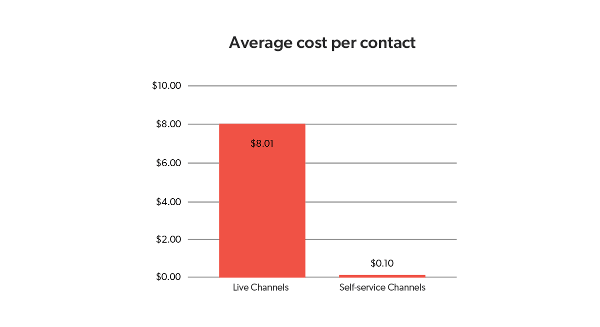 Points scored Chart shows average cost per contact for service