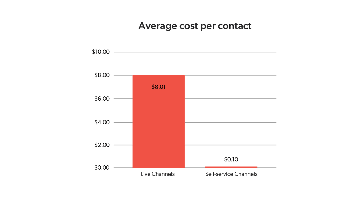 Chart shows average cost per contact for service