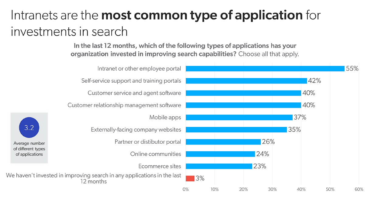 An infographic on investments in search highlights the popularity of intranets
