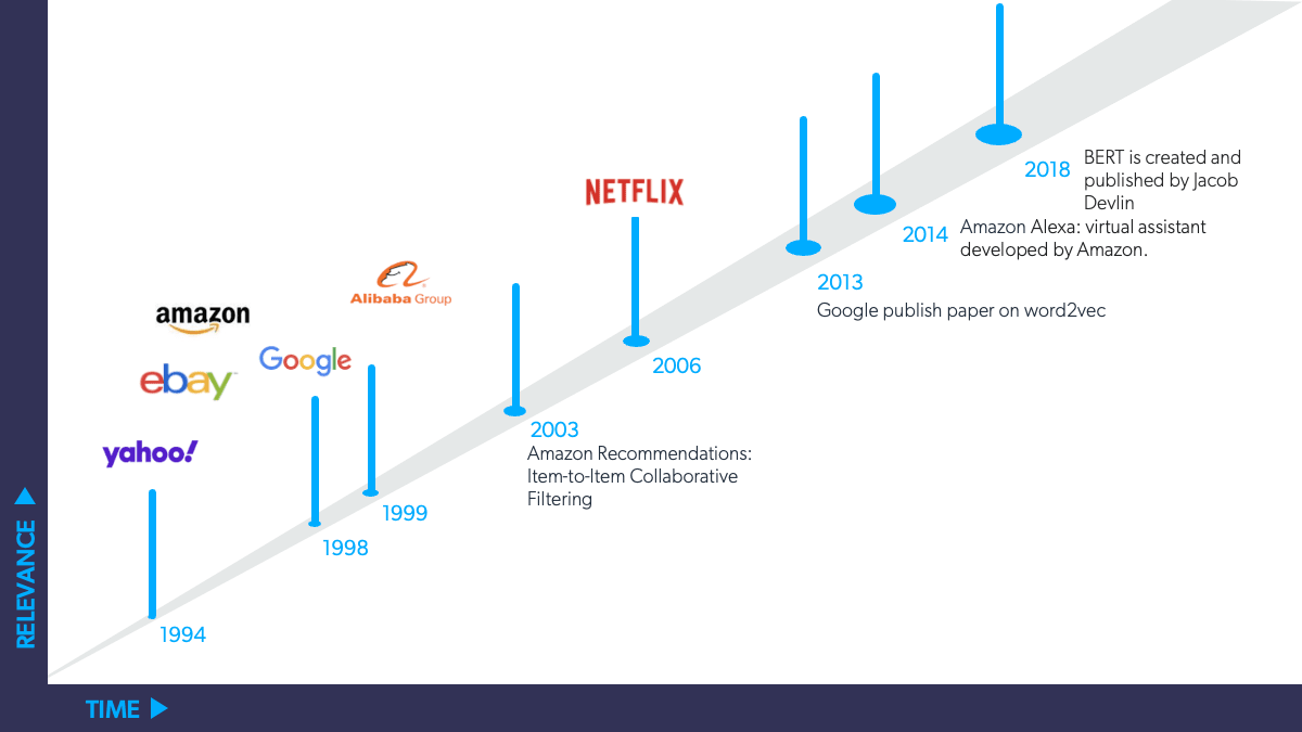 An illustration of a relevance timeline
