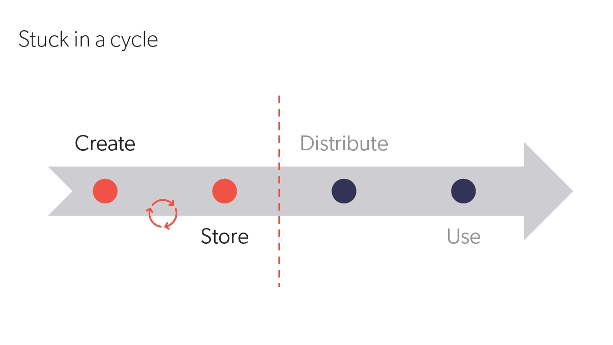 A graphic shows that remaining too focused on content creation stymies the growth of a knowledge sharing culture