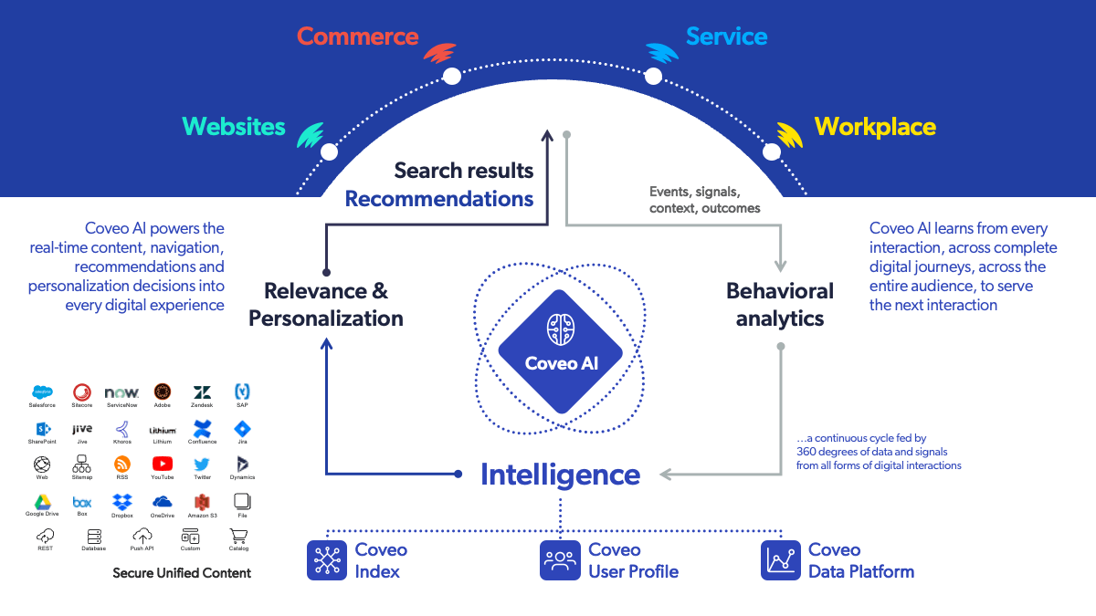 An illustration depicts a relevance platform