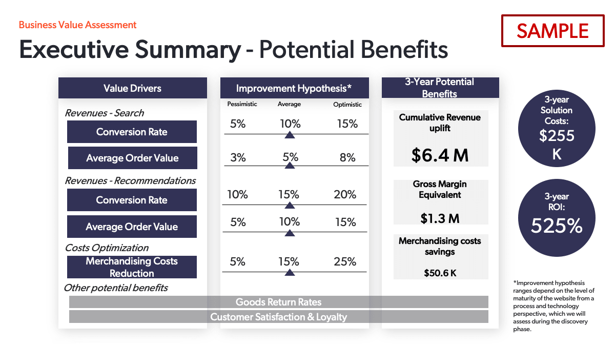 A graphic shows the potential benefits of adopting AI for an ecommerce site