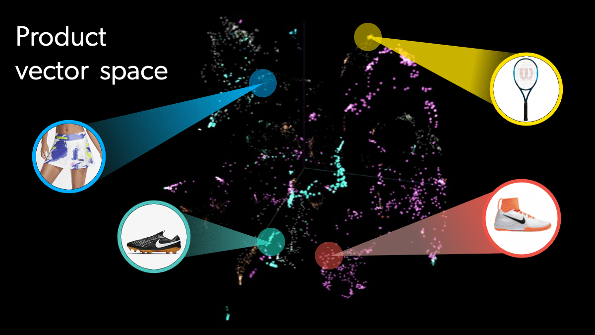 An image shows a product vector space, in which different sports gear are highlighted.